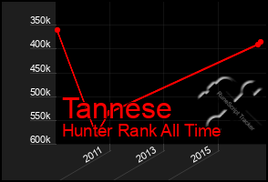 Total Graph of Tannese