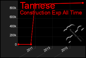 Total Graph of Tannese