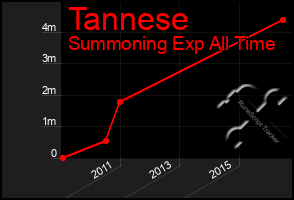 Total Graph of Tannese