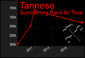 Total Graph of Tannese