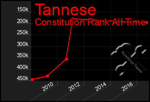 Total Graph of Tannese