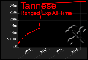 Total Graph of Tannese