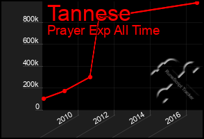 Total Graph of Tannese