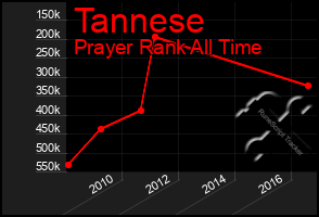 Total Graph of Tannese