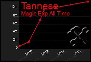 Total Graph of Tannese