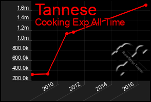 Total Graph of Tannese