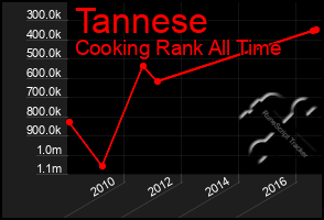 Total Graph of Tannese