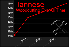 Total Graph of Tannese