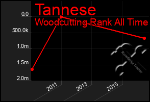 Total Graph of Tannese