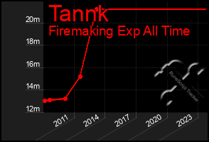 Total Graph of Tannk