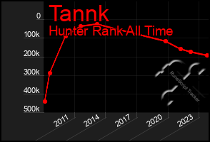 Total Graph of Tannk