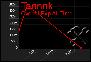 Total Graph of Tannnk