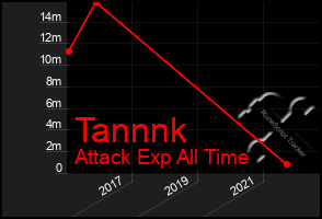 Total Graph of Tannnk