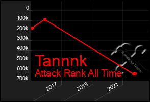 Total Graph of Tannnk