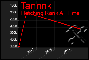 Total Graph of Tannnk