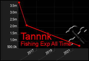 Total Graph of Tannnk