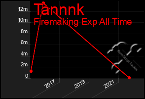 Total Graph of Tannnk