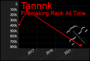 Total Graph of Tannnk