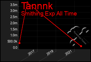 Total Graph of Tannnk