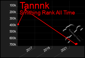 Total Graph of Tannnk