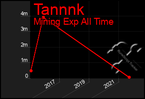 Total Graph of Tannnk