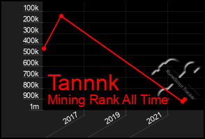 Total Graph of Tannnk