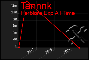 Total Graph of Tannnk