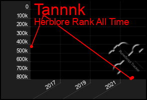 Total Graph of Tannnk