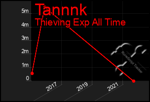 Total Graph of Tannnk