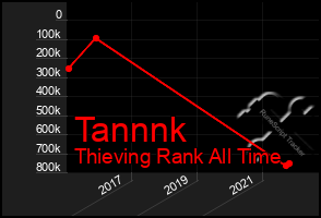 Total Graph of Tannnk