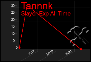 Total Graph of Tannnk