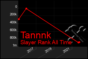 Total Graph of Tannnk