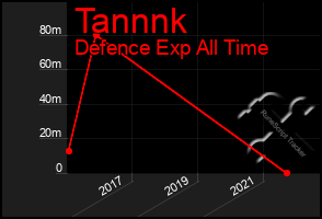 Total Graph of Tannnk