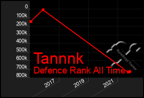 Total Graph of Tannnk