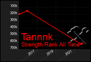 Total Graph of Tannnk