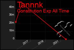 Total Graph of Tannnk