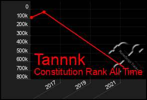 Total Graph of Tannnk