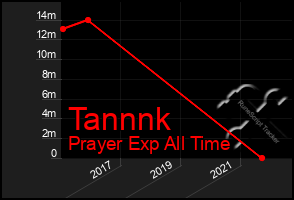 Total Graph of Tannnk