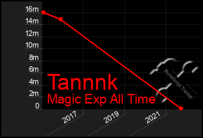 Total Graph of Tannnk