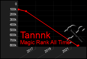 Total Graph of Tannnk