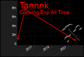 Total Graph of Tannnk