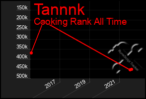 Total Graph of Tannnk