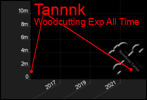 Total Graph of Tannnk