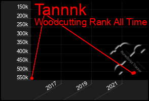 Total Graph of Tannnk