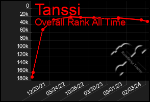 Total Graph of Tanssi