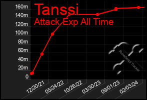 Total Graph of Tanssi