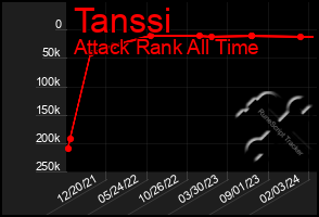 Total Graph of Tanssi