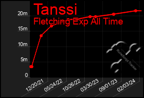 Total Graph of Tanssi