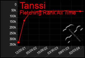 Total Graph of Tanssi