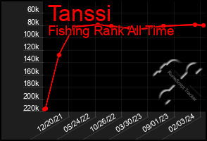 Total Graph of Tanssi